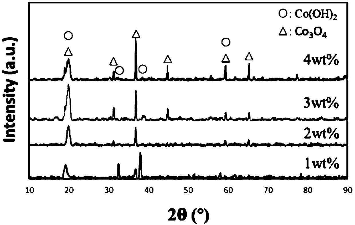 Preparation method of ruthenium cobalt magnetic catalyst and application thereof in selective hydrogenation