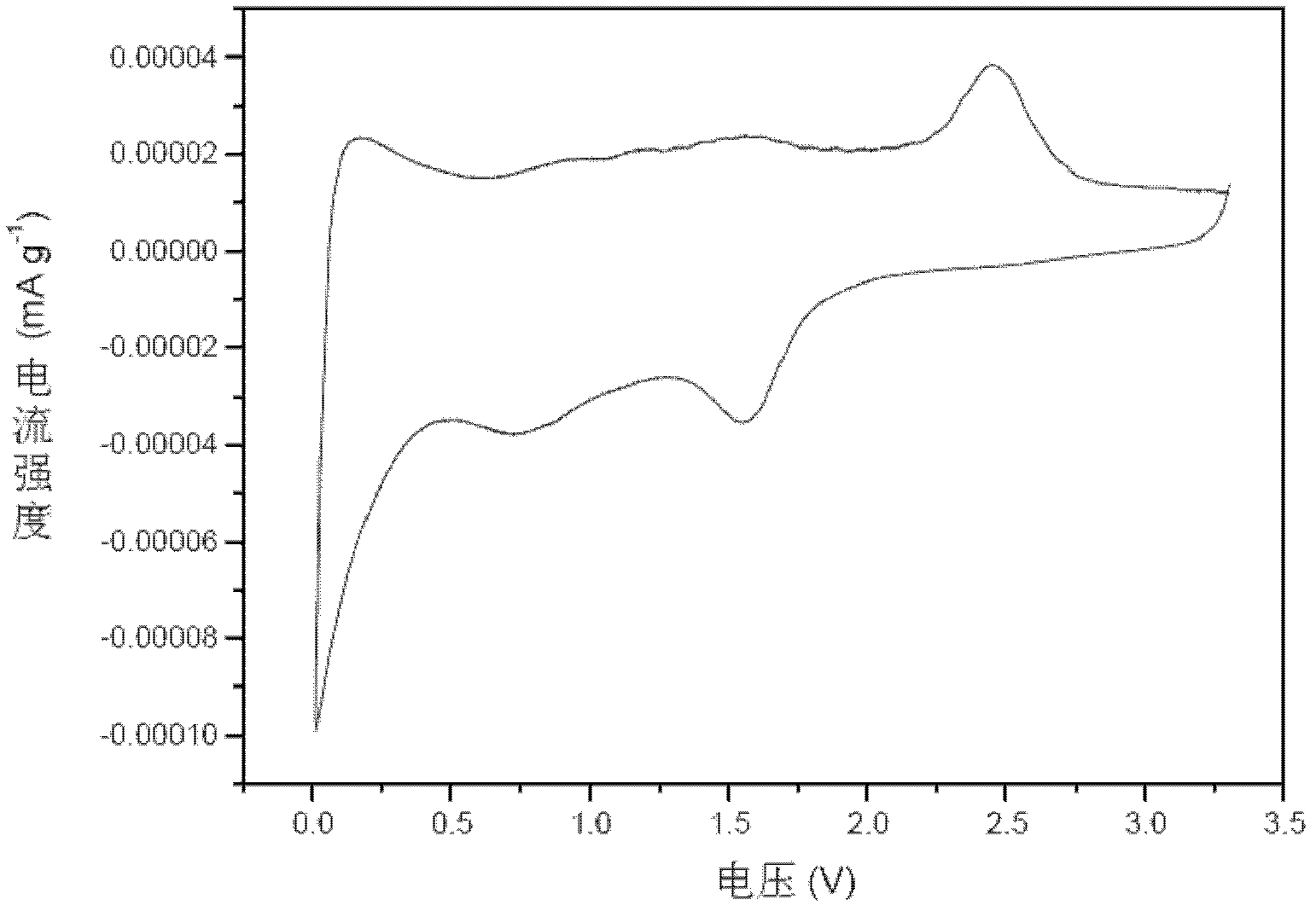 Preparation method of Cu2O/Cu/PPy nanowire composite lithium ion battery negative material