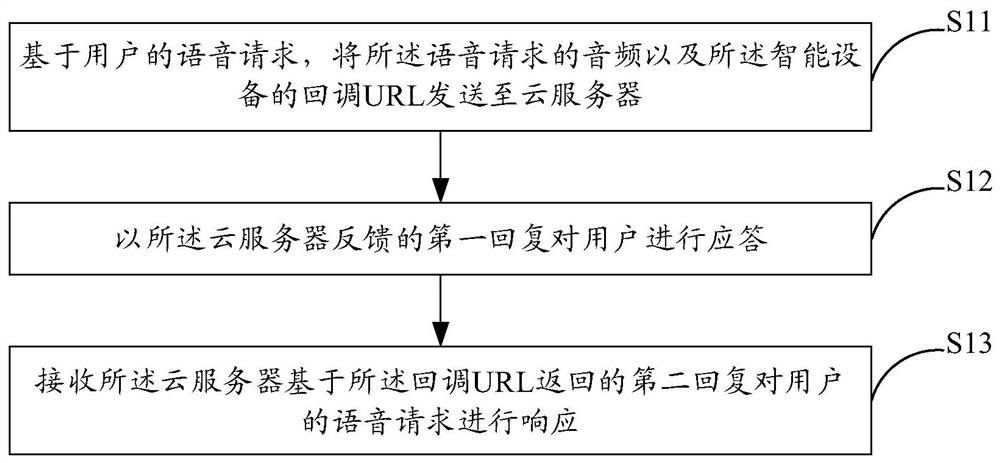 Reply method and system for voice interaction