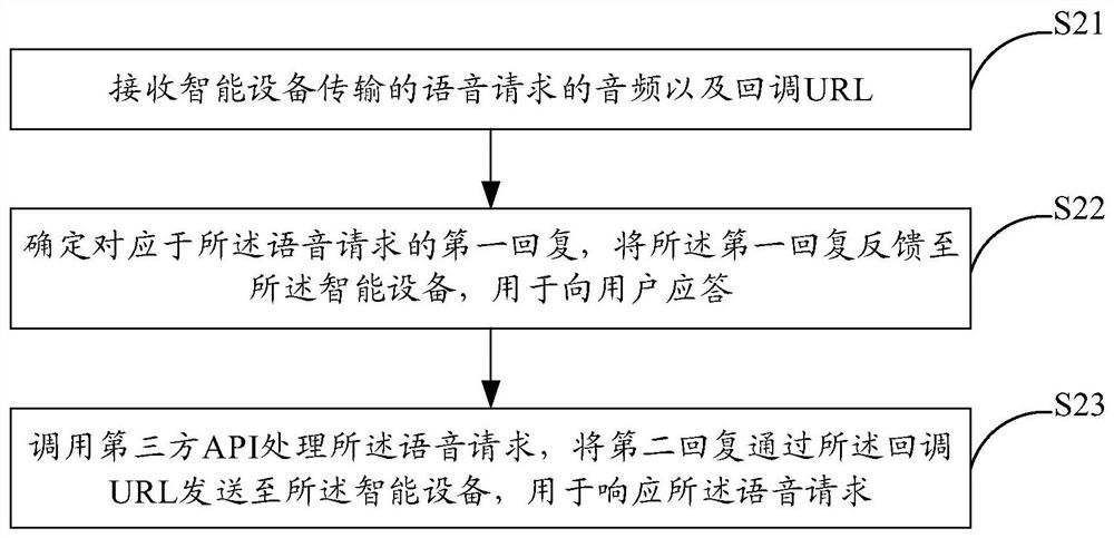 Reply method and system for voice interaction