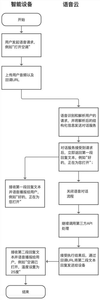 Reply method and system for voice interaction