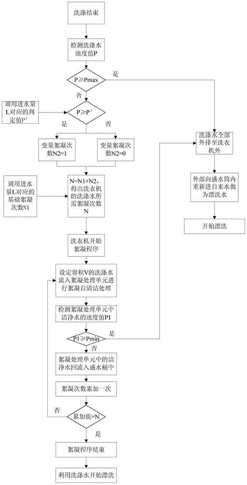 Washing machine control method and washing machine