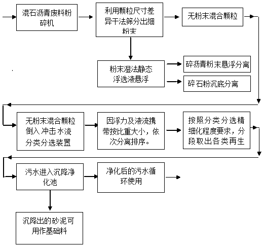 Method for fine sorting and reuse of gravel asphalt waste