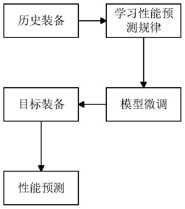 Electrician equipment performance prediction method based on pre-training model