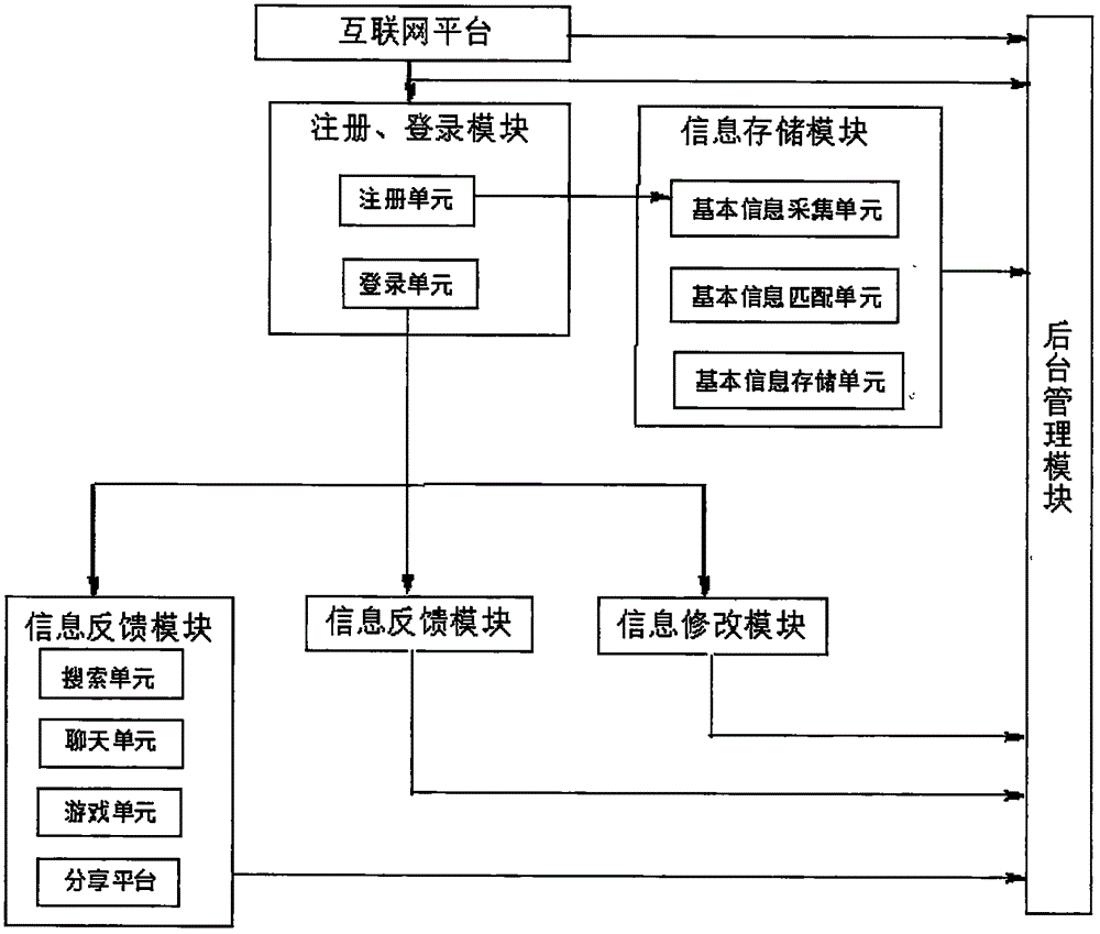 Family network system based on five human relationships