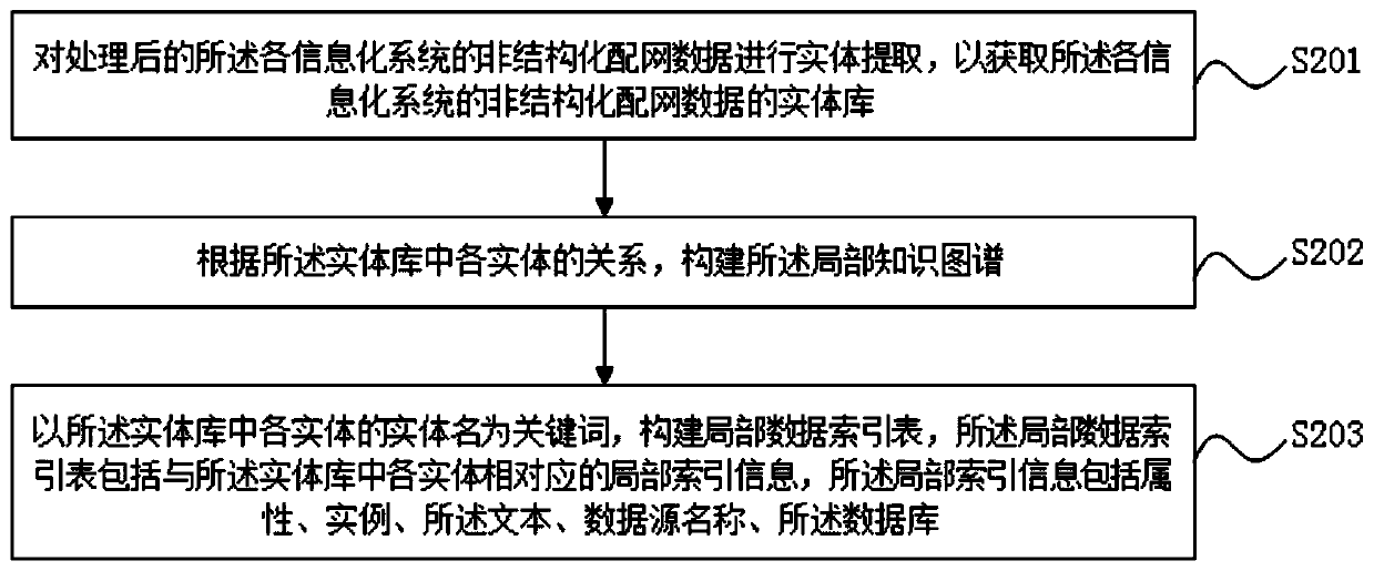 Massive unstructured distribution network data integration method based on knowledge graph technology