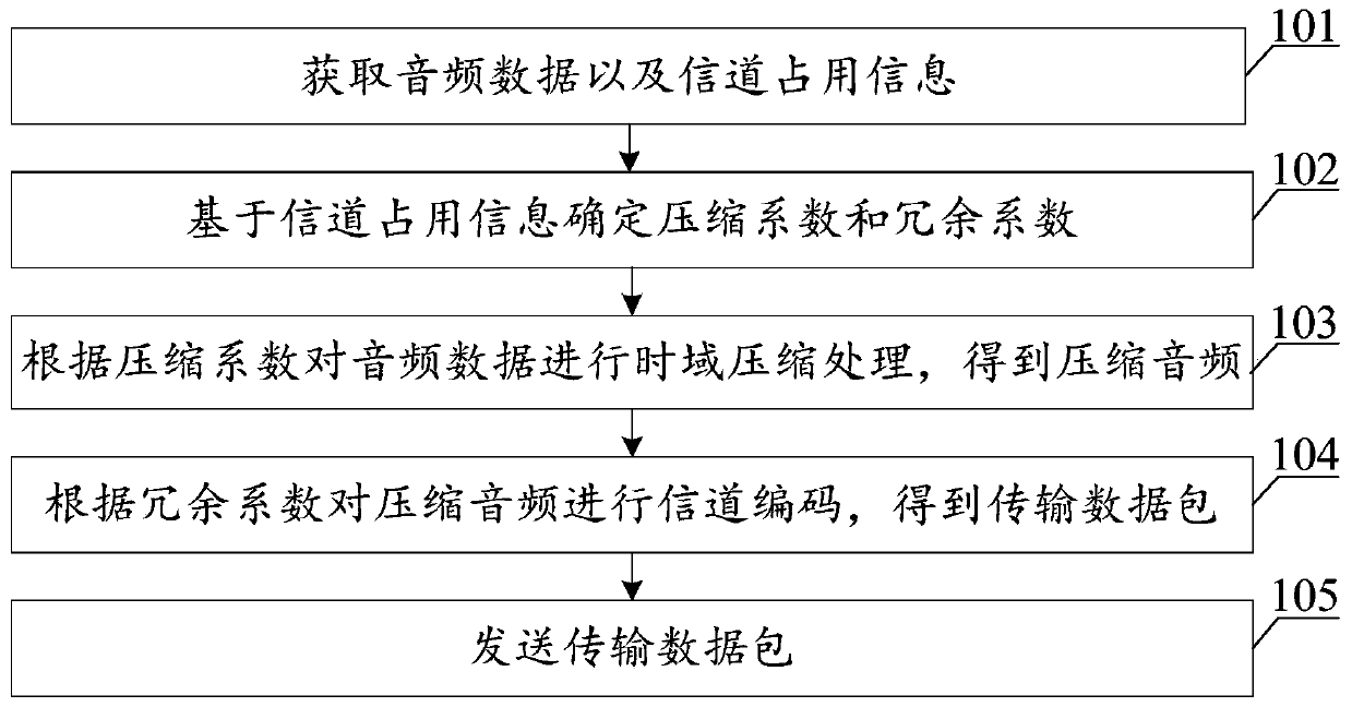 Data transmission method and device, terminal, storage medium and system