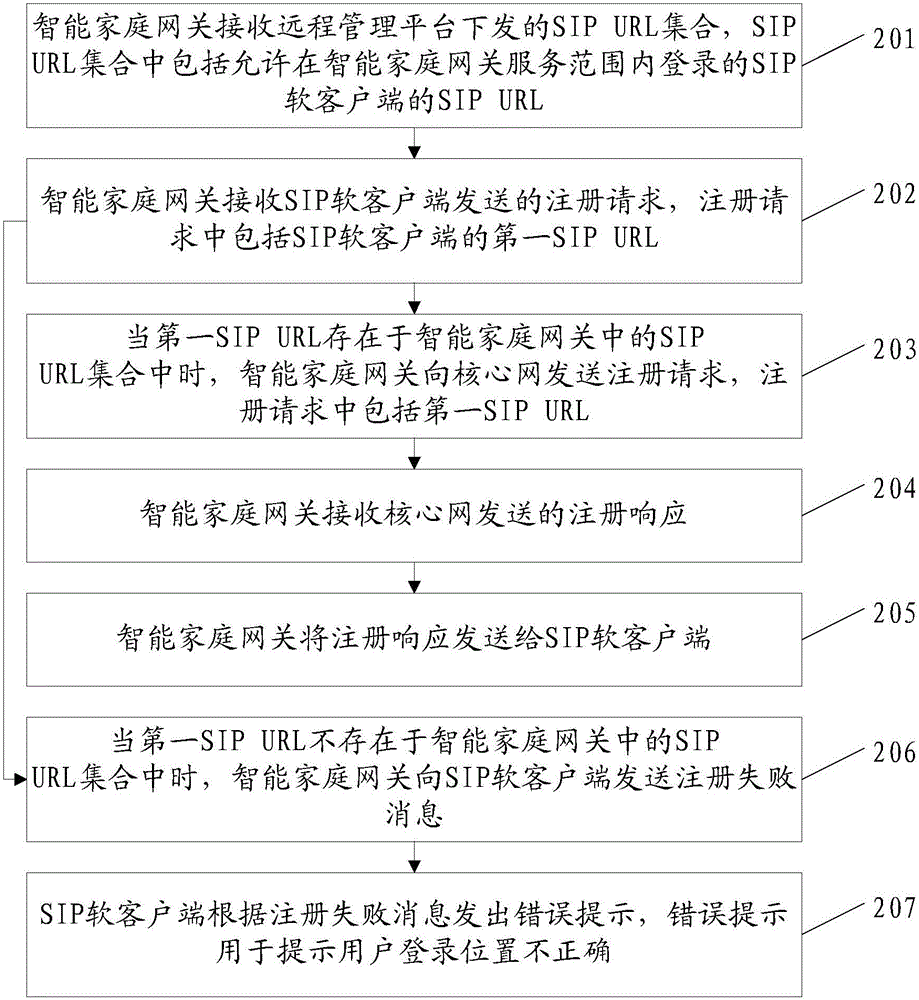 Method and system for restricting logging-on position