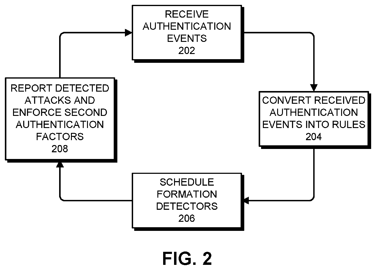 System and method for protecting online resources against guided username guessing attacks