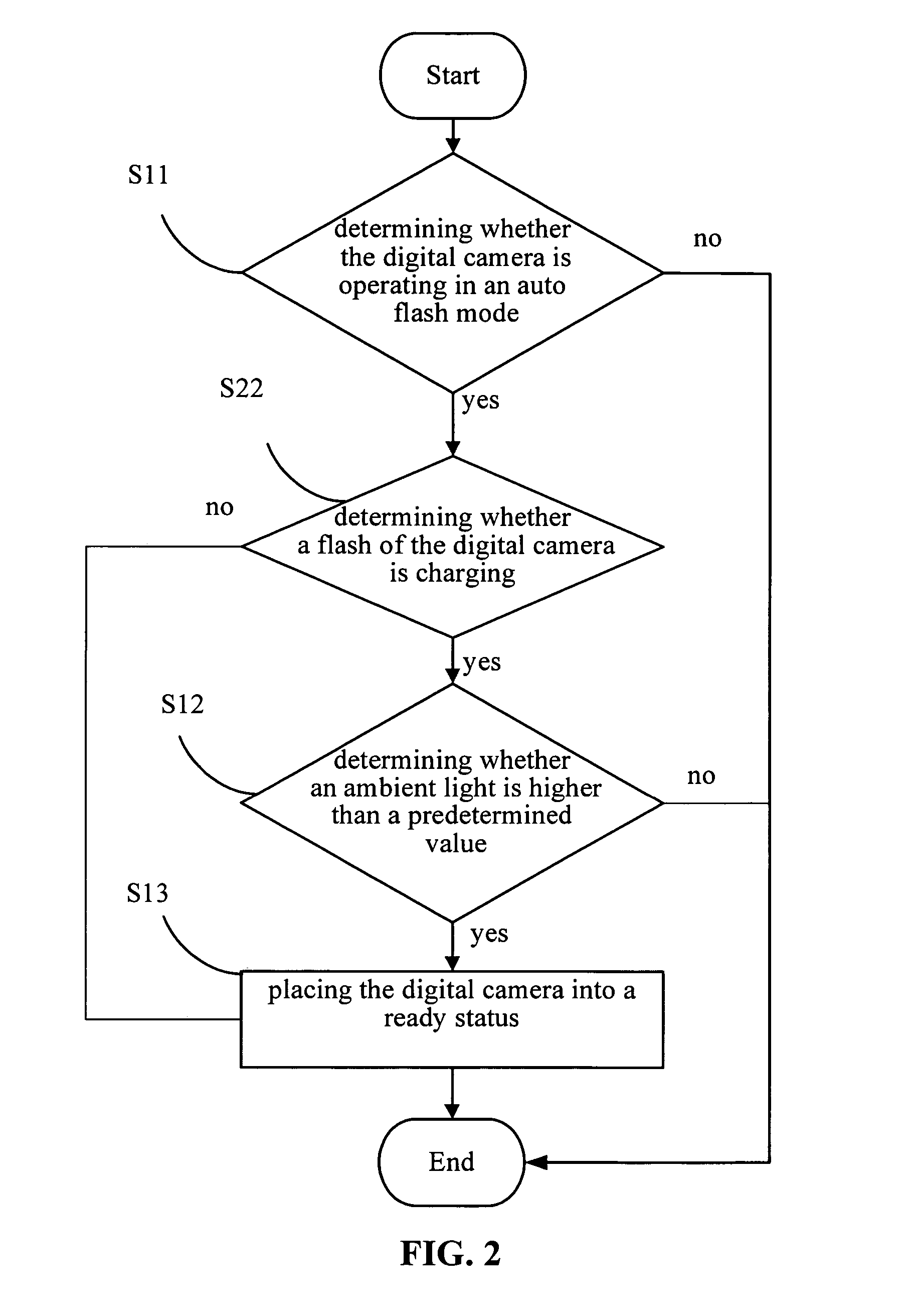 Method for controlling the picture capturing process of a digital camera