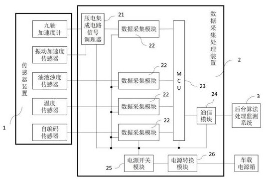 A high-speed rail and subway gearbox operation monitoring and fault diagnosis system