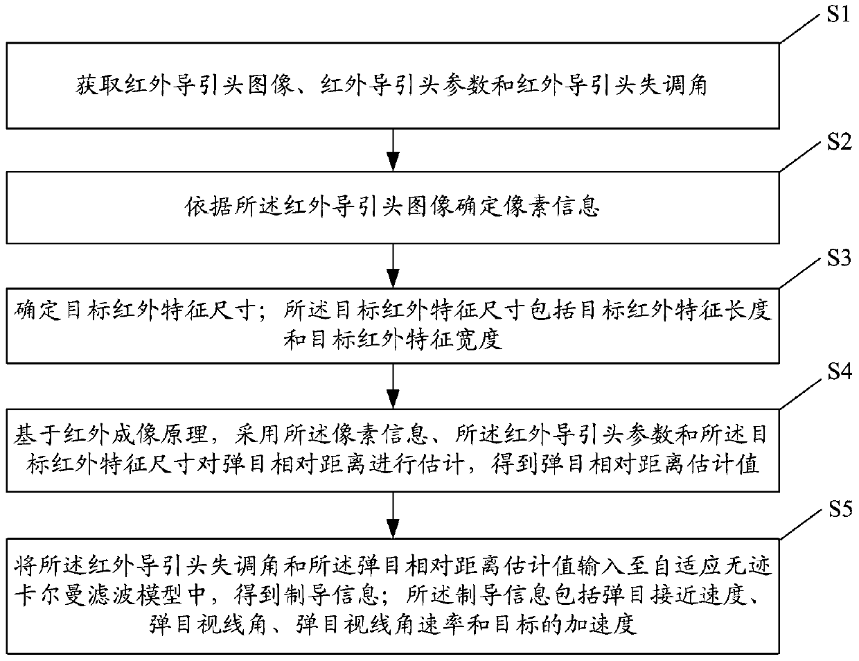 Guidance information extracting method and system used for semi-strapdown infrared guiding head