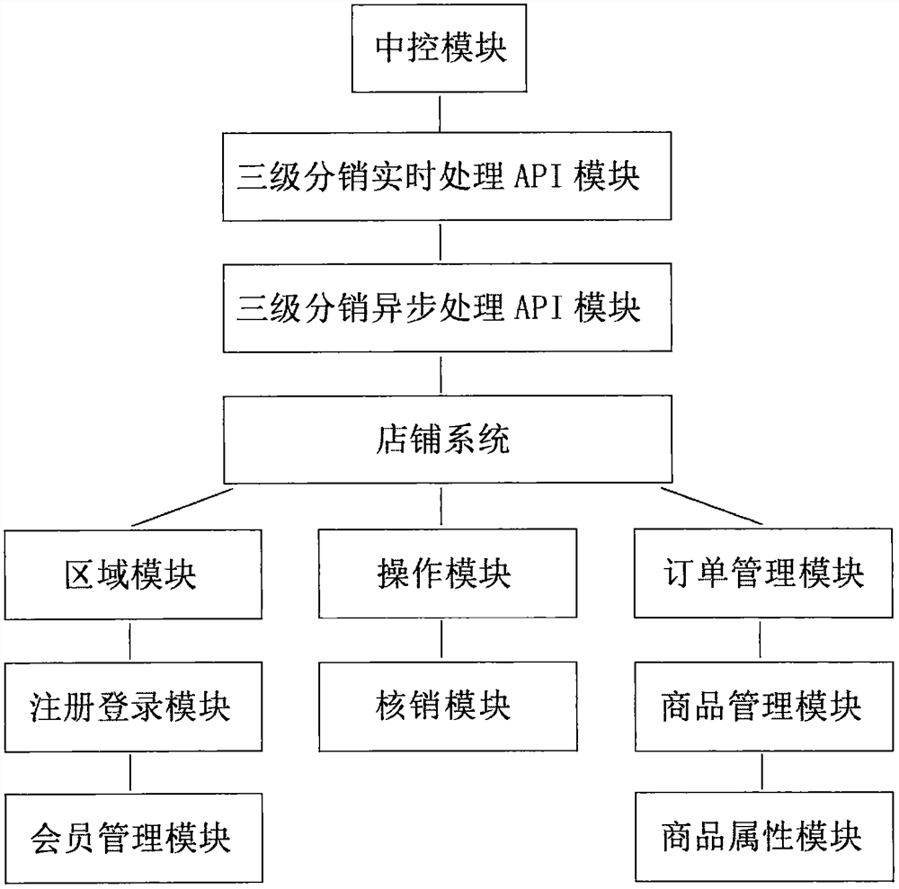 In-domain retail system