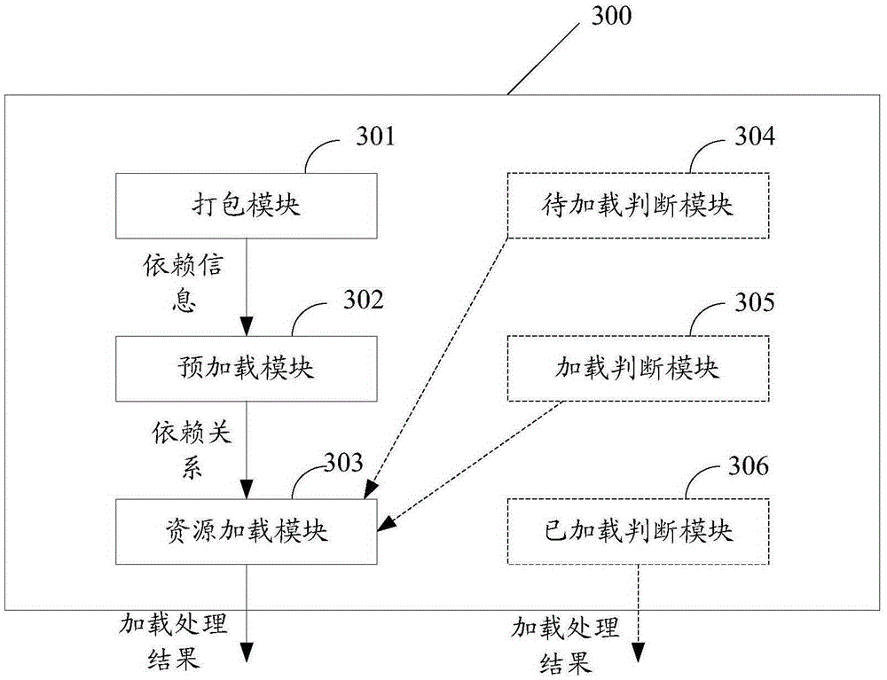 Resource loading method, apparatus and system for three-dimensional animation engine