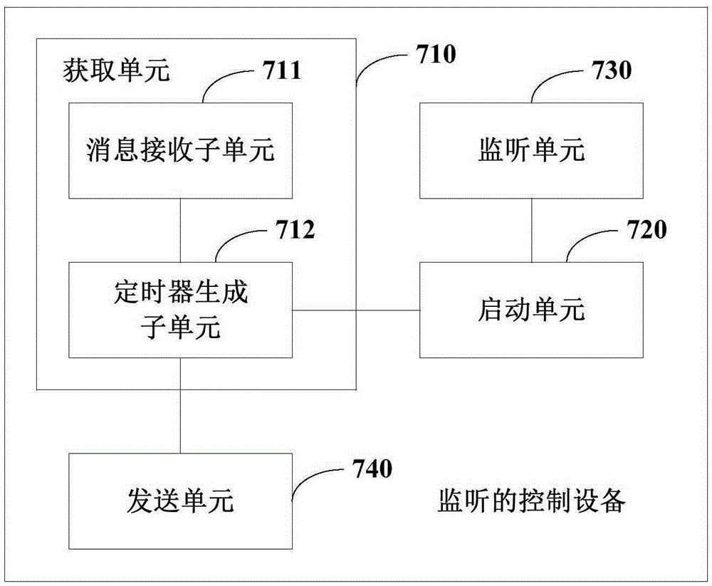 Monitoring method and device