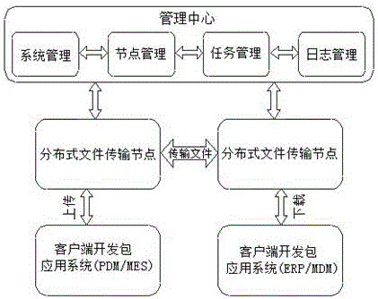 Distributed ERP and MES data synchronous connection system and data communication method