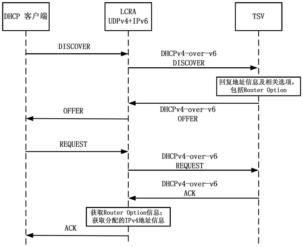 A method for automatically establishing 4over6 tunnels based on arp proxy