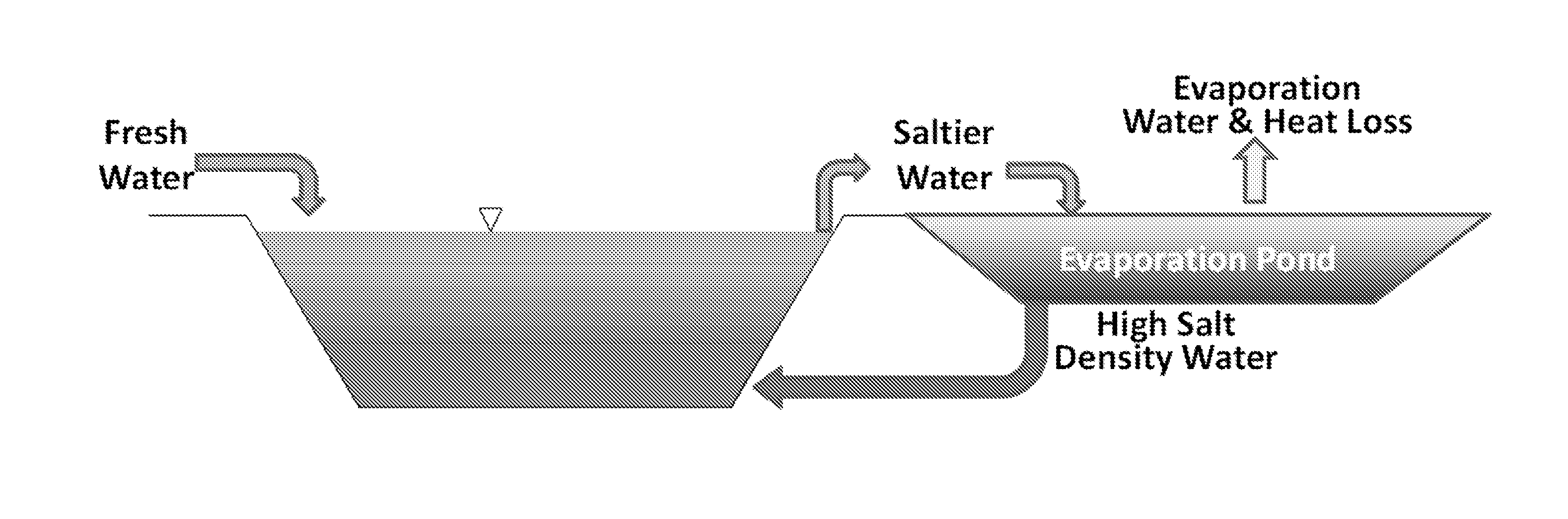System and method to refurbish the non-convective zone in a salinity gradient solar pond