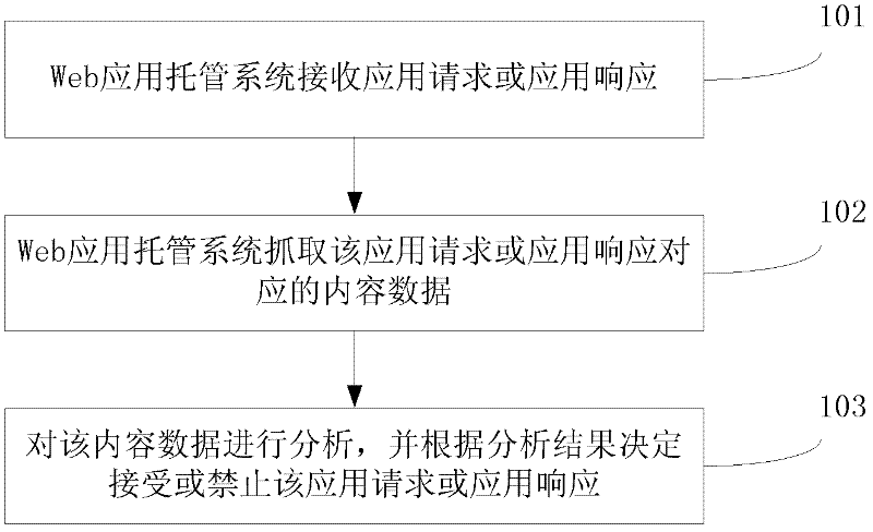 Method and device for web application hosting