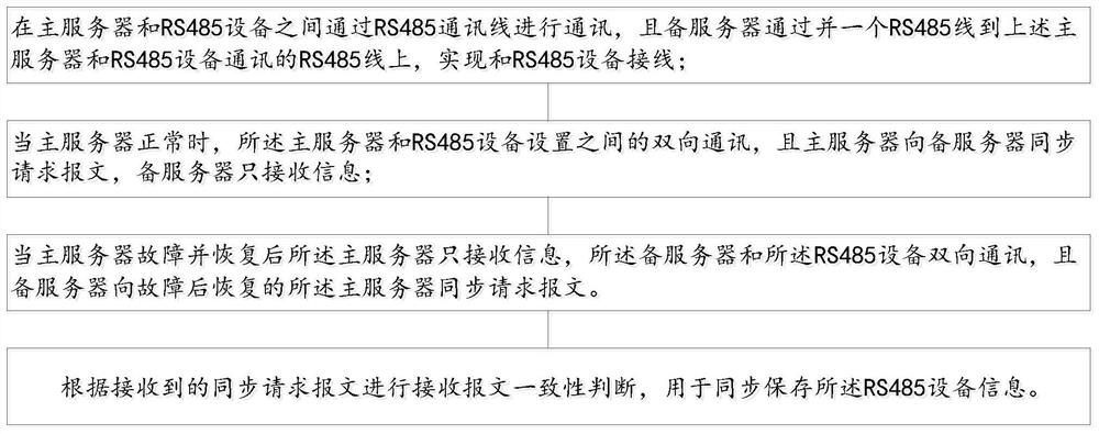 RS485-based power station main and standby communication method and system