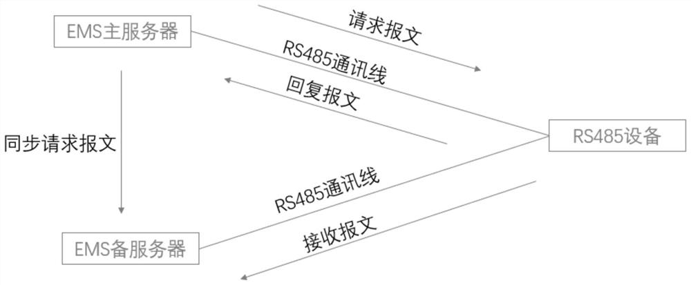 RS485-based power station main and standby communication method and system