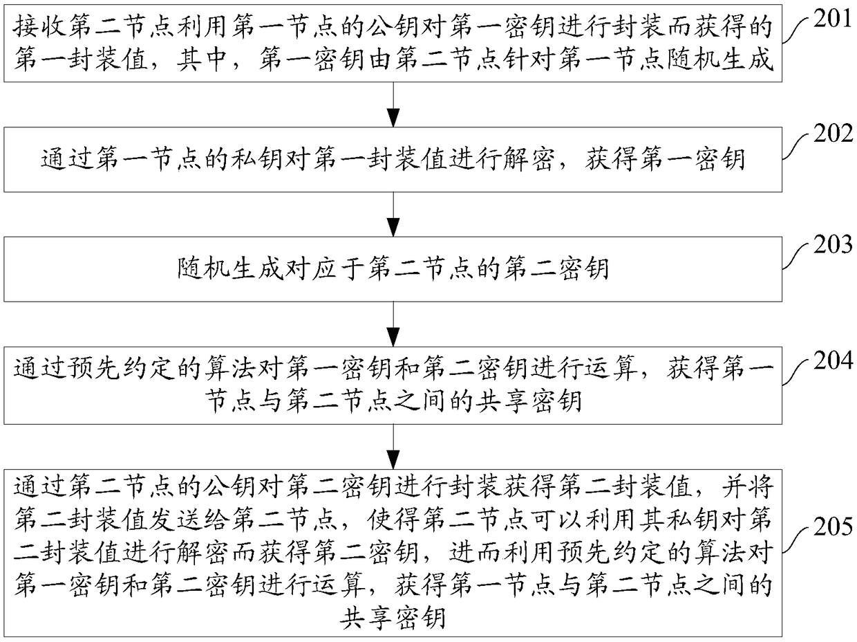 Data storage method of block chain system, nodes and block chain system