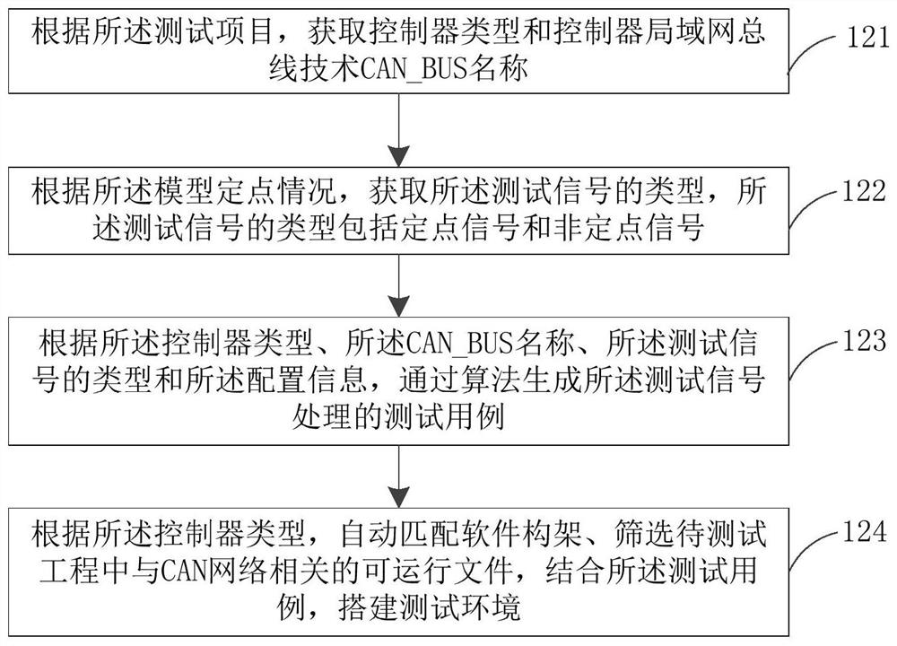 A signal detection method and detection device