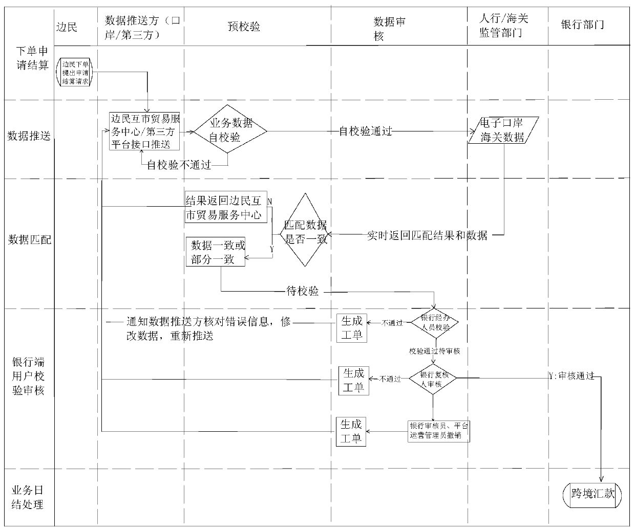 Verification system and method for authenticity and uniqueness of cross-border mutual-market trade background