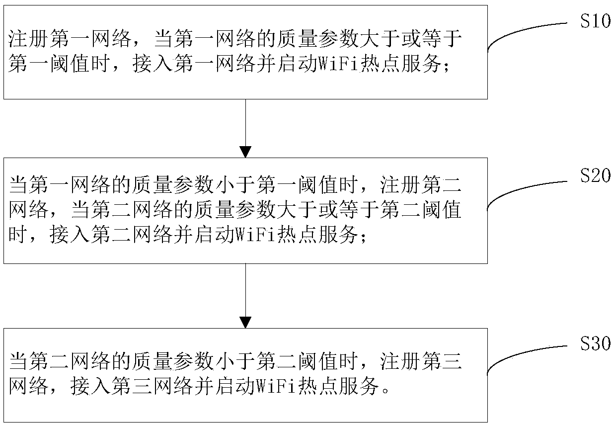 Local area microcellular signal coverage base station network switching method, device and equipment