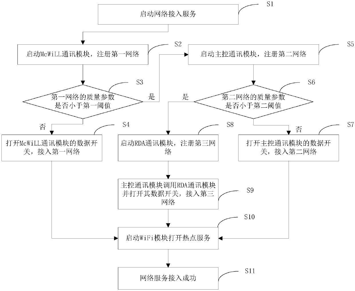 Local area microcellular signal coverage base station network switching method, device and equipment