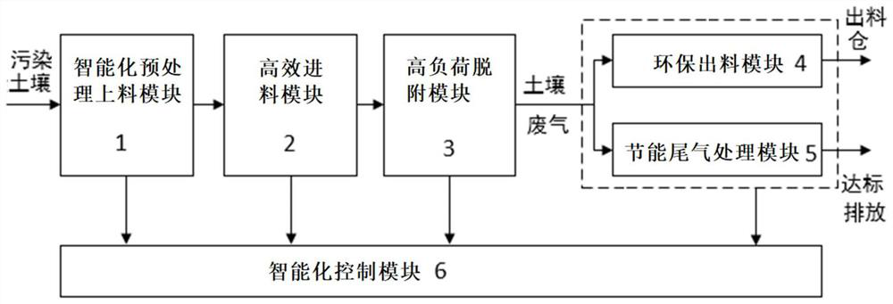 Intelligent integrated efficient environment-friendly thermal desorption device and method