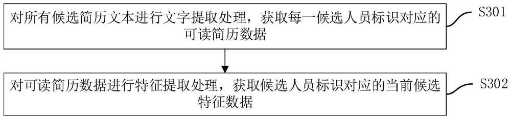 Resume allocation method, device and equipment based on machine learning and storage medium