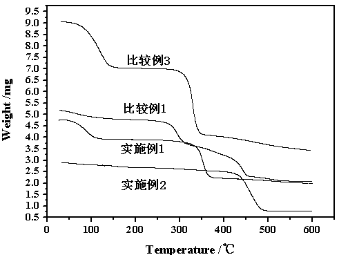 Adsorption material for treating dye sewage and preparation method thereof adsorption material
