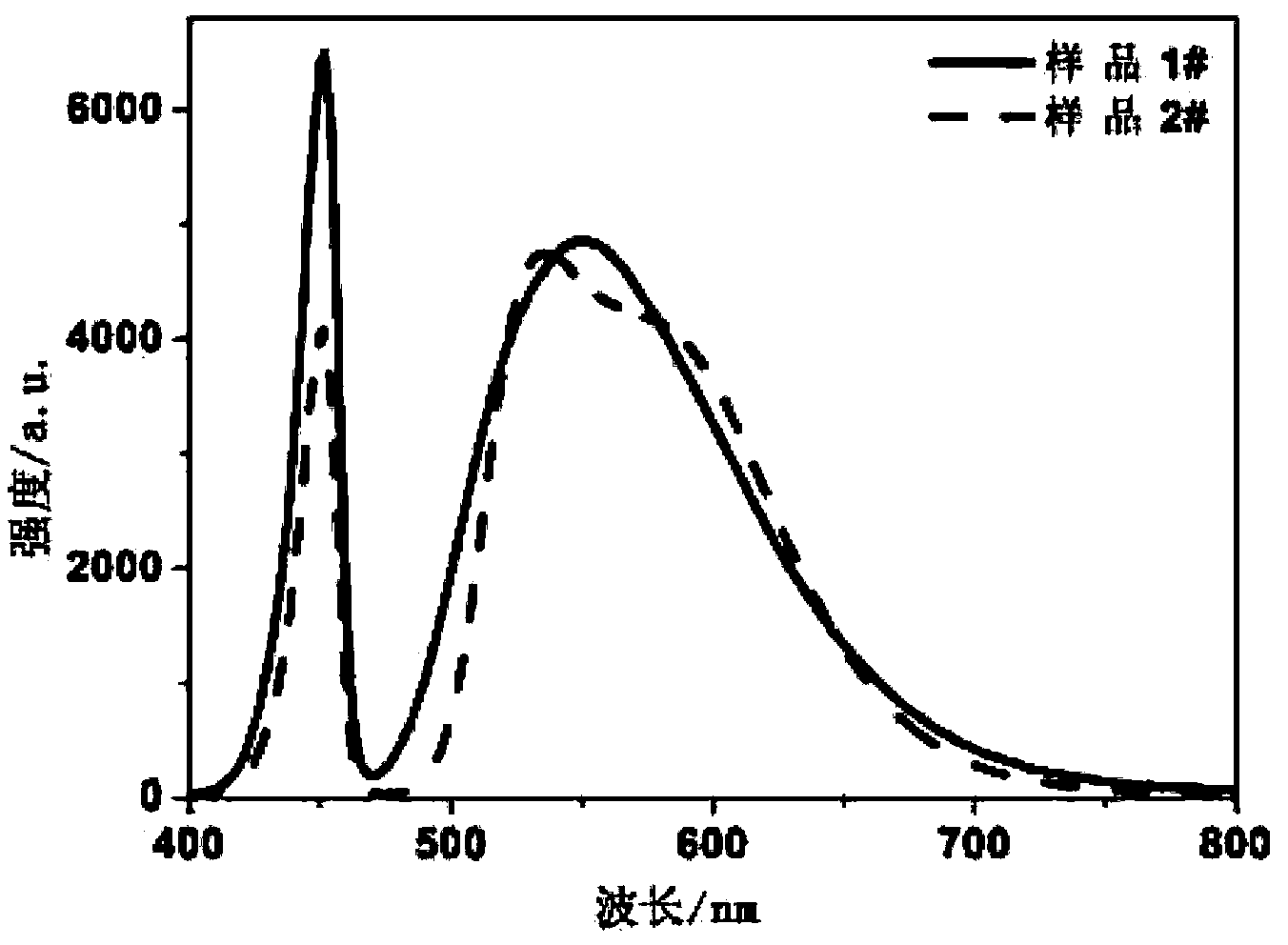 Method for increasing color saturation of yellow fluorescent powder used for LED (light-emitting diode)