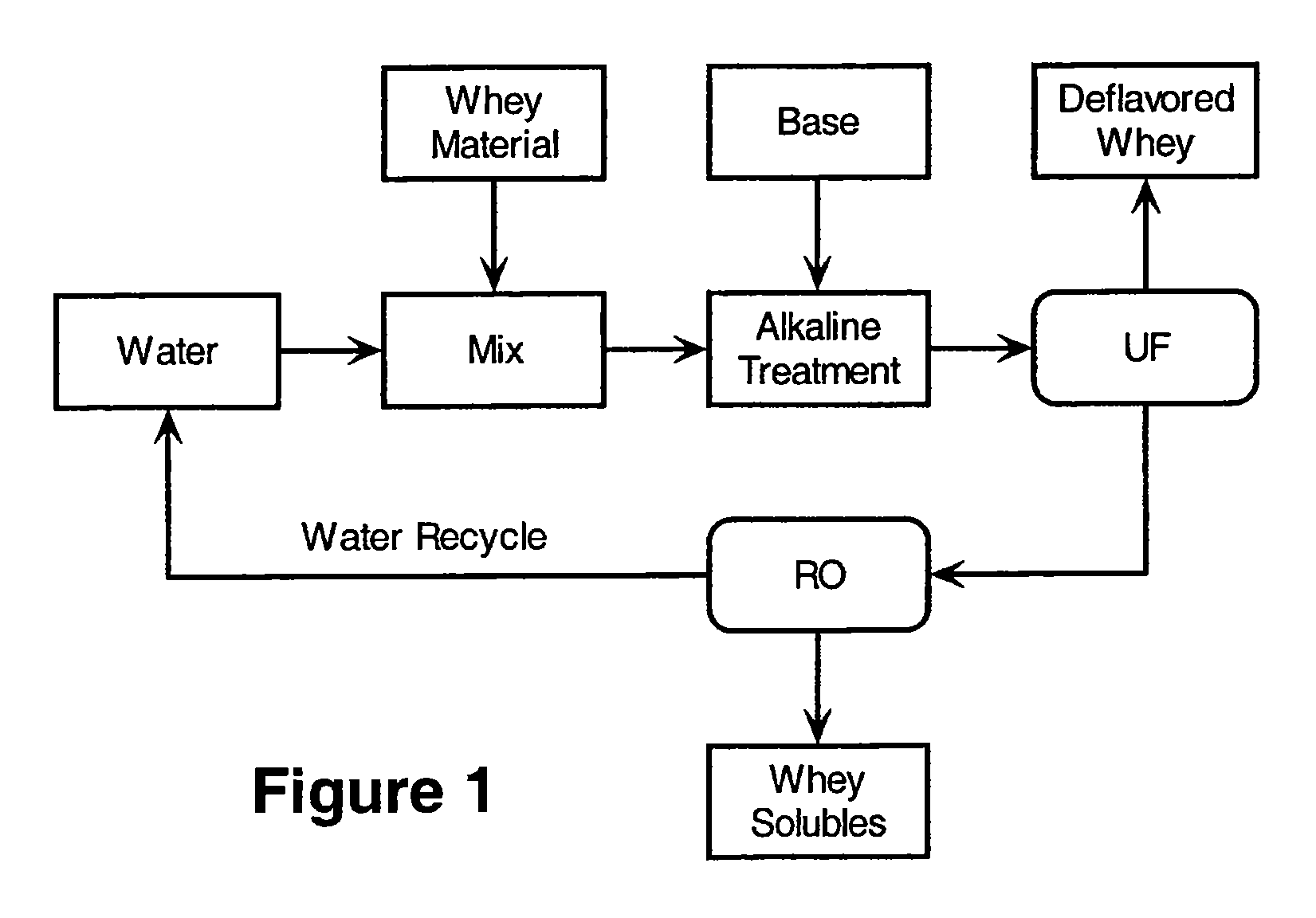 Whey-contaiing food product and method of deflavoring whey protein