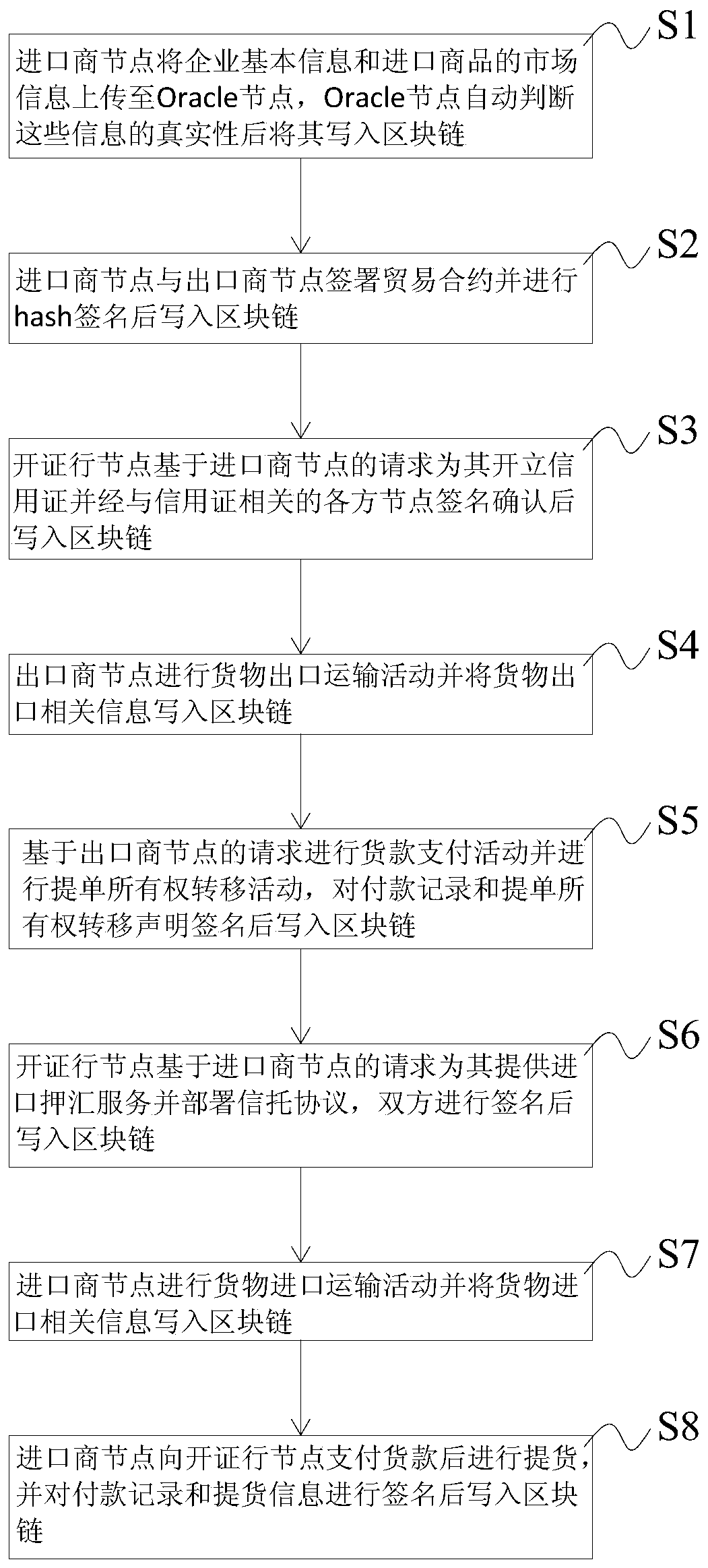 Method for carrying out import escort under credit card items based on blockchain, and storage medium