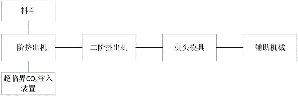 Control system of super-critical CO2 polypropylene foaming production line