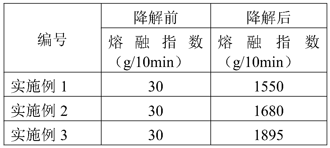 Production method and production equipment of polypropylene melt-blown materials