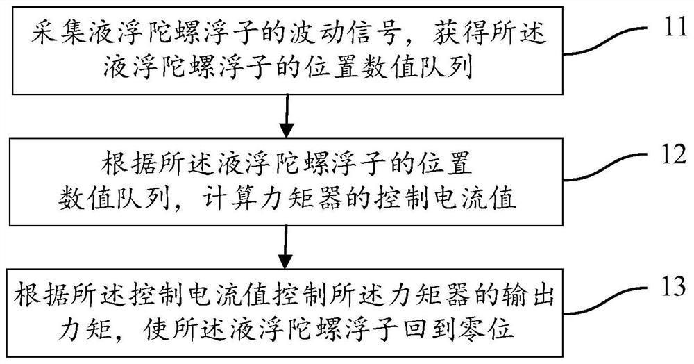 Method and device for automatic zero adjustment of float position of liquid floating gyroscope