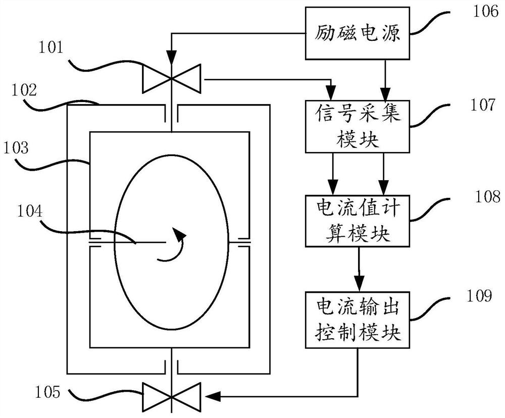 Method and device for automatic zero adjustment of float position of liquid floating gyroscope