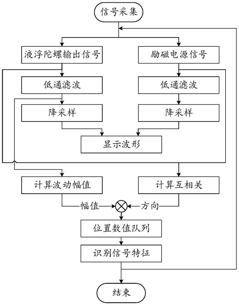 Method and device for automatic zero adjustment of float position of liquid floating gyroscope