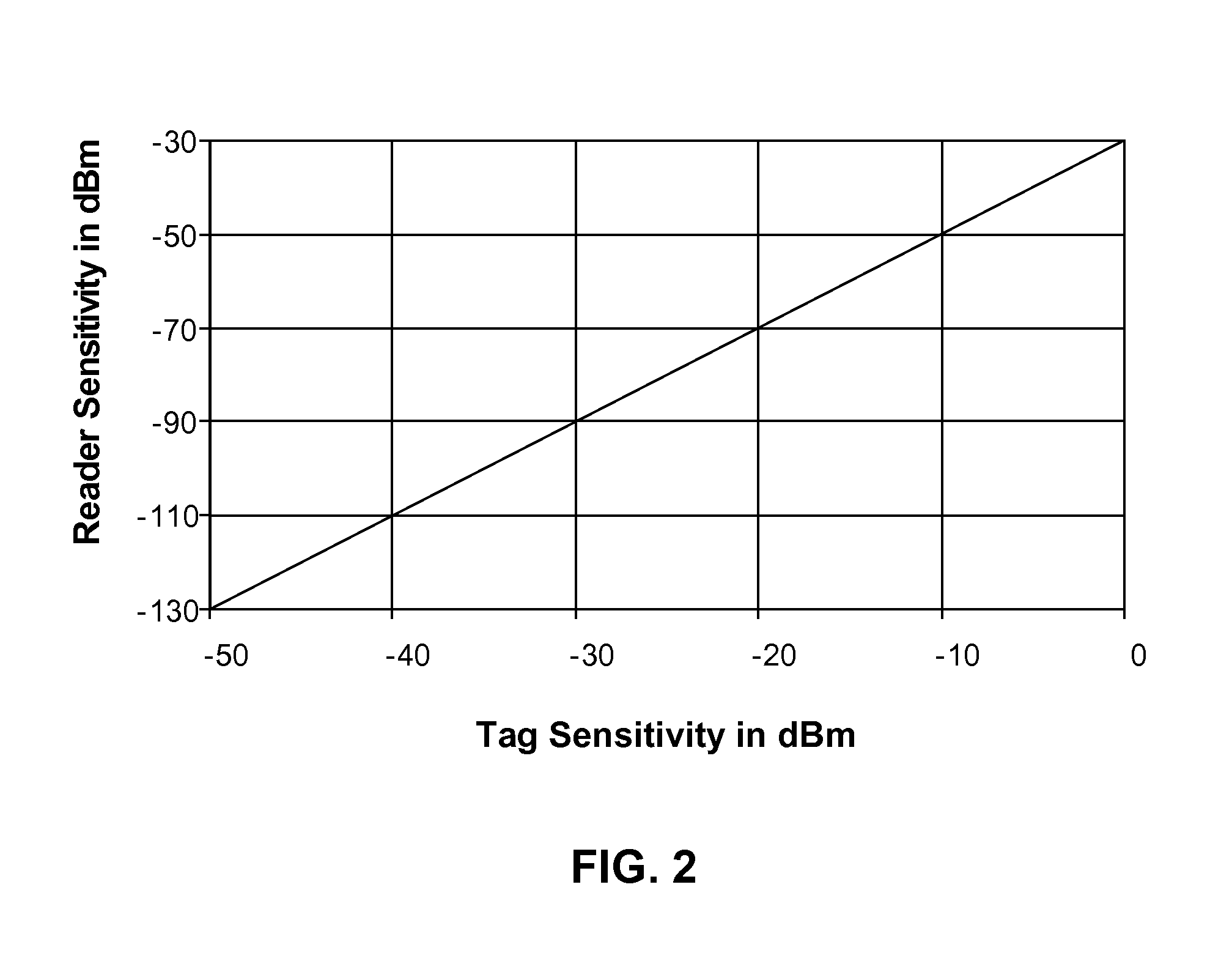 Battery assisted RFID tag with square-law receiver and optional part time active behavior