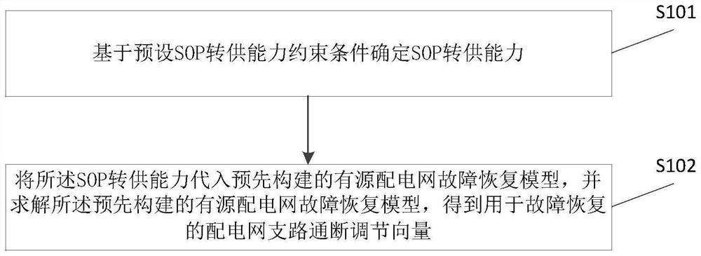 Active power distribution network fault recovery method and device considering SOP