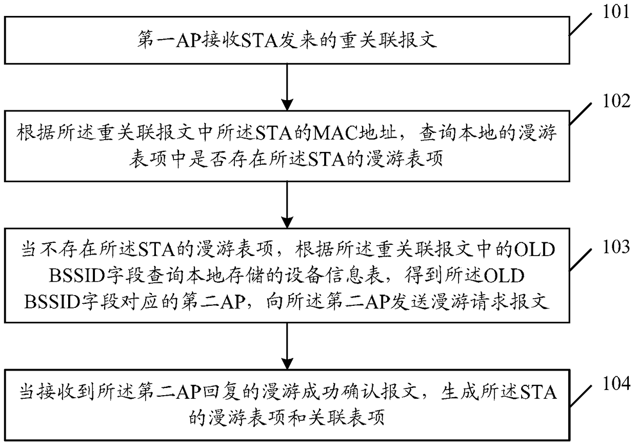 Terminal Roaming Method and AP in AP Independent Mode