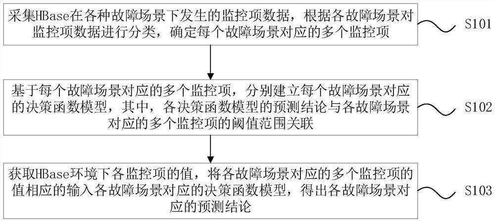 HBase fault prediction method, system and equipment based on decision function model and medium