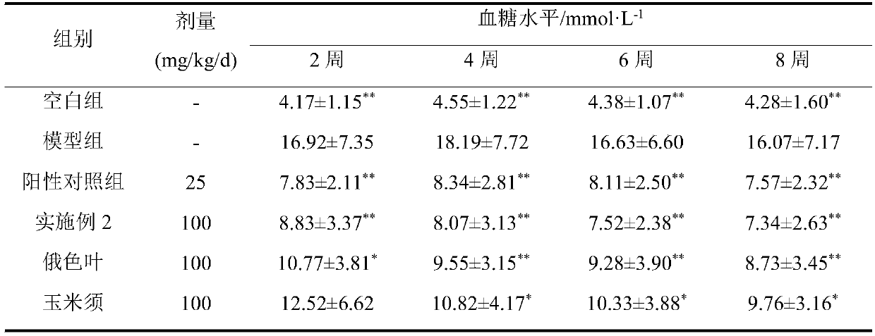 Functional food containing dry Malus toringoides and Malus transitoria leaves and Zea mays styles and stigma and preparation method of functional food