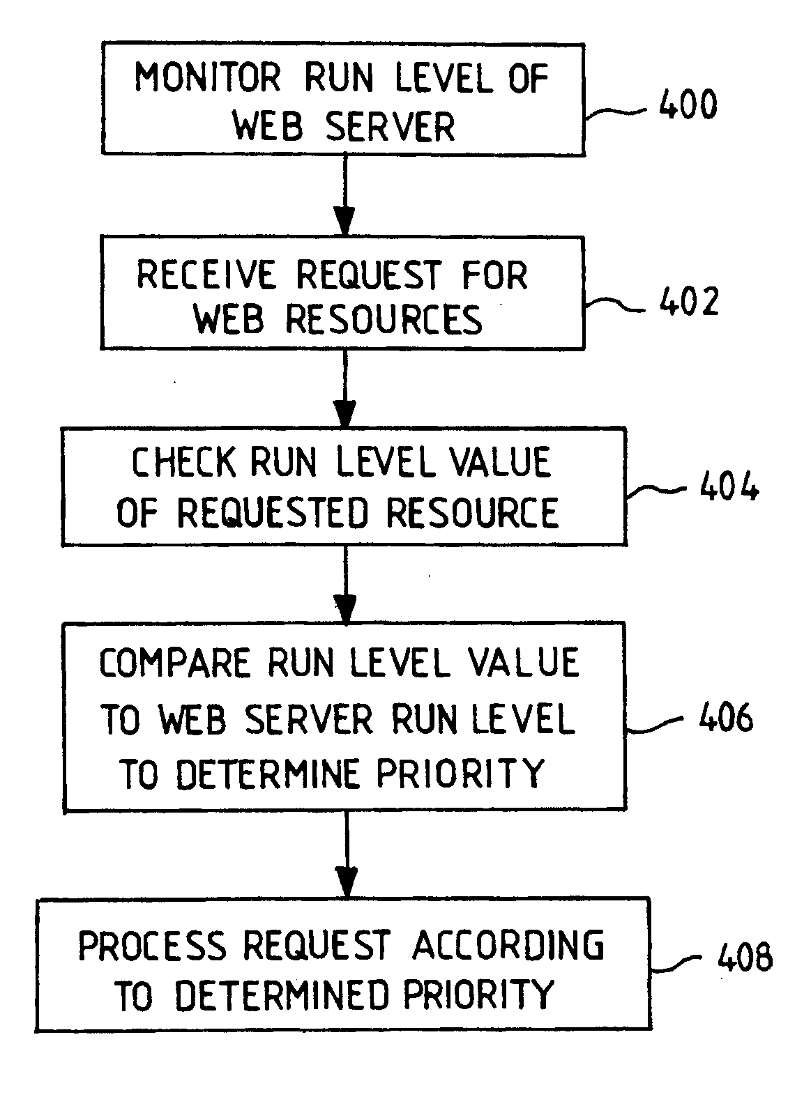 Method and system for controlling the processing of requests for web resources