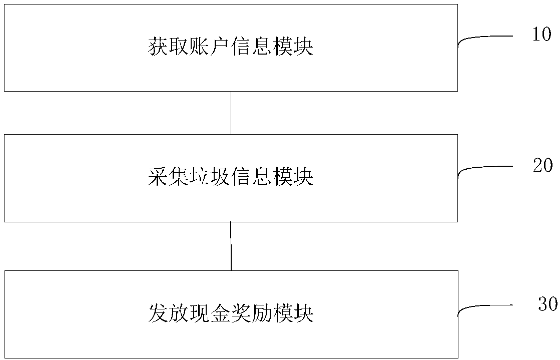 Dry garbage delivery reward method, system and device