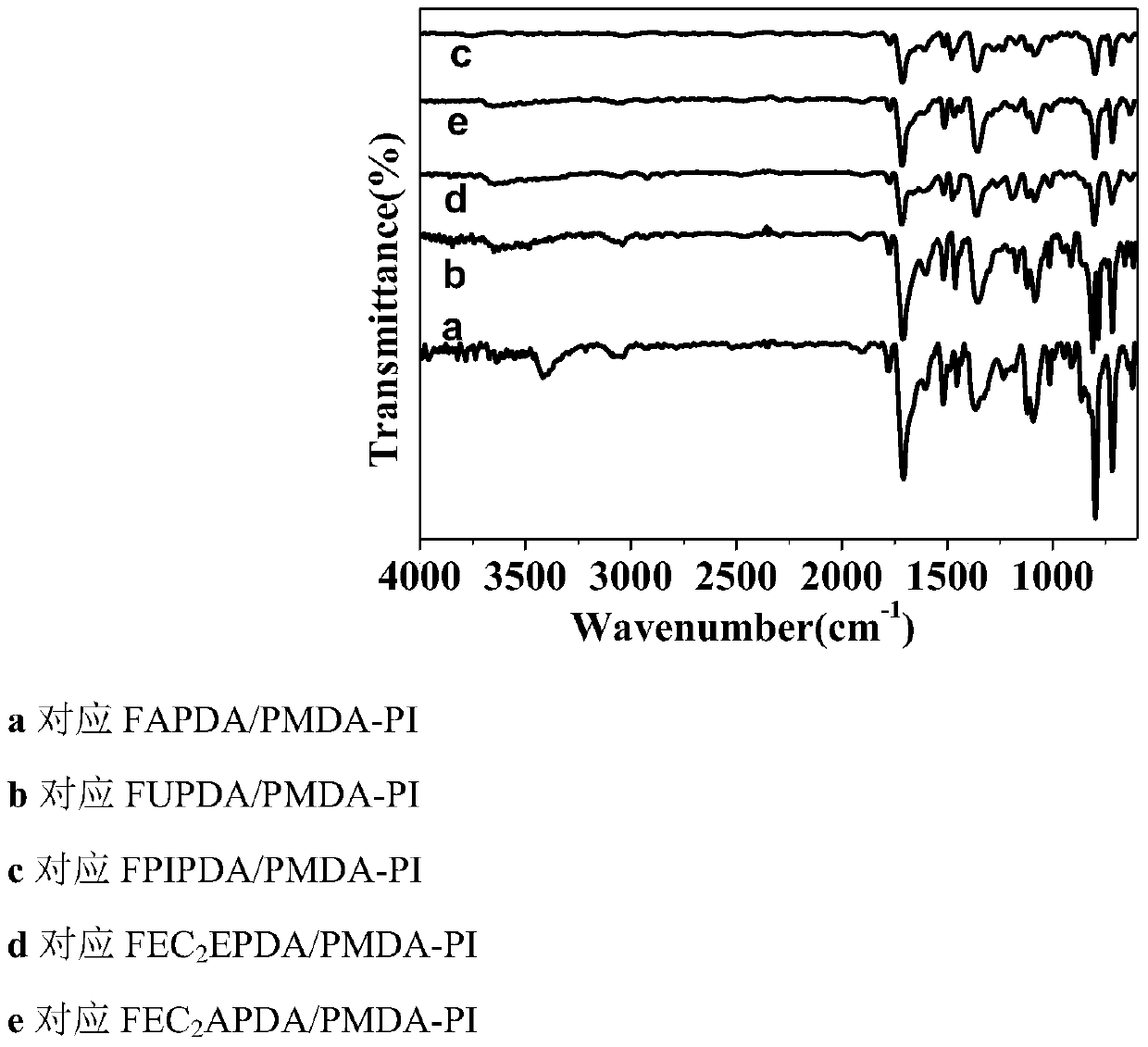 A kind of polyimide containing fluorene or fluorenone structure and its preparation method and application