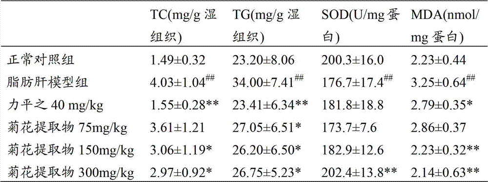 Application of chrysanthemum extract